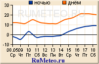 Погода на неделю в Минске - температура